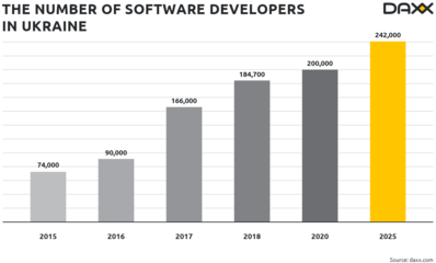 全世界到底有多少软件开发人员?